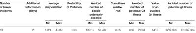 What’s It Worth? Estimating the Potential Value of Early Warnings of Cyanobacterial Harmful Algal Blooms for Managing Freshwater Reservoirs in Kansas, United States